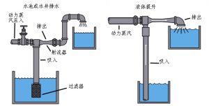 射流器应用场景